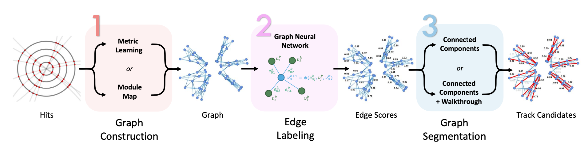 The GNN4ITk reconstruction chain.